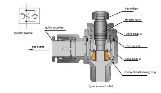 adjust pneumatic cylinders